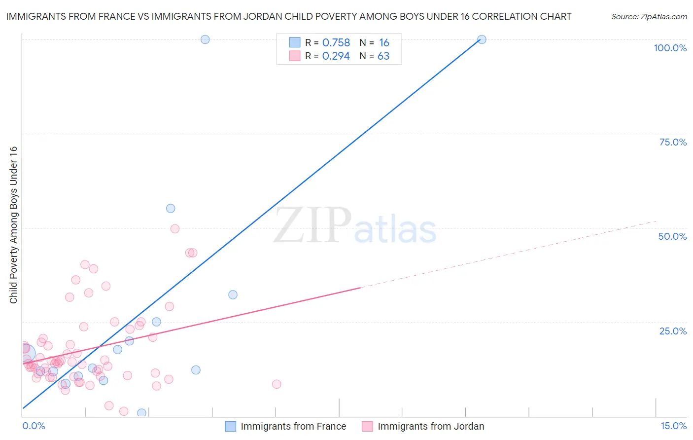 Immigrants from France vs Immigrants from Jordan Child Poverty Among Boys Under 16