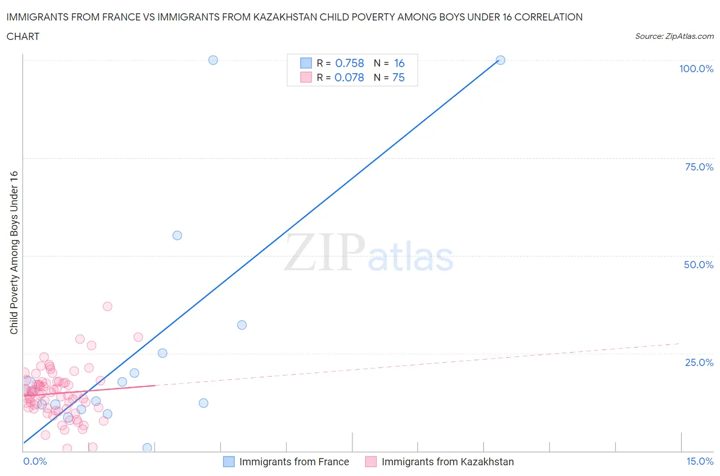 Immigrants from France vs Immigrants from Kazakhstan Child Poverty Among Boys Under 16