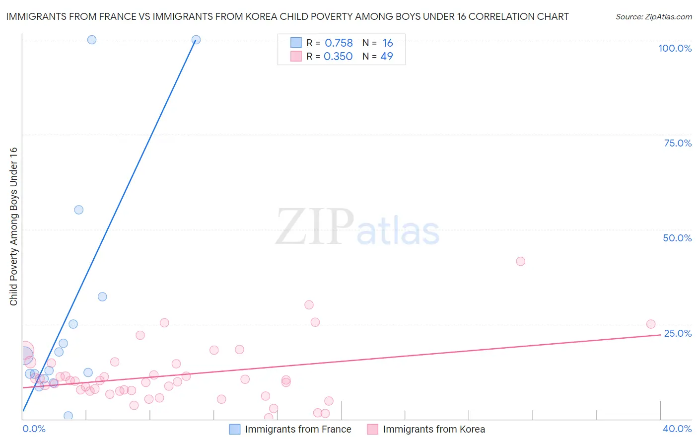 Immigrants from France vs Immigrants from Korea Child Poverty Among Boys Under 16