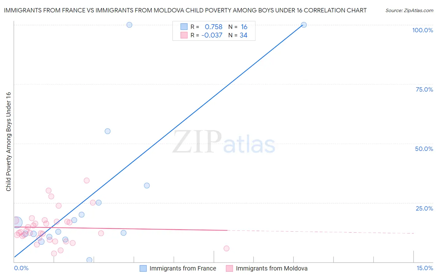 Immigrants from France vs Immigrants from Moldova Child Poverty Among Boys Under 16