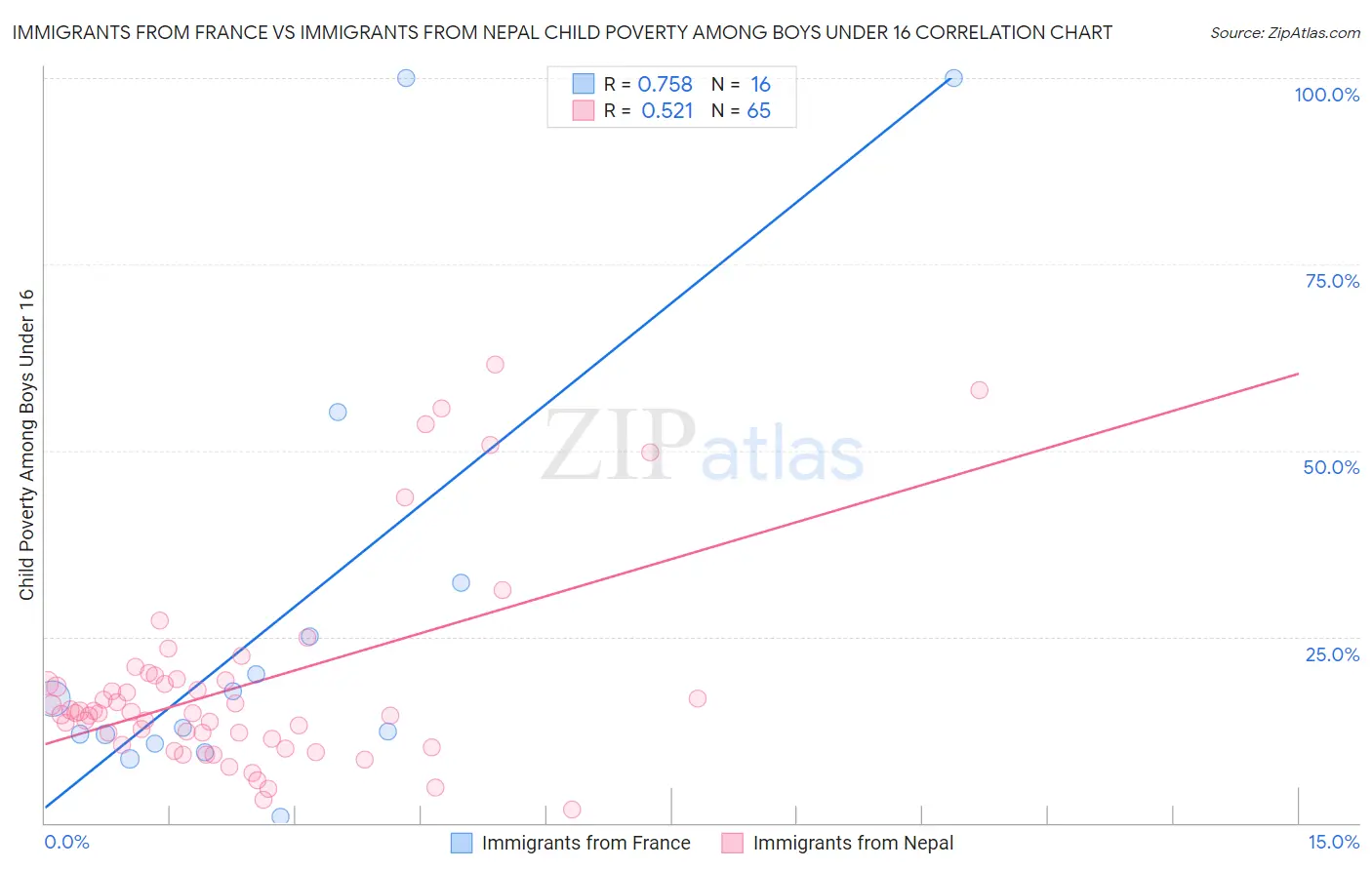 Immigrants from France vs Immigrants from Nepal Child Poverty Among Boys Under 16