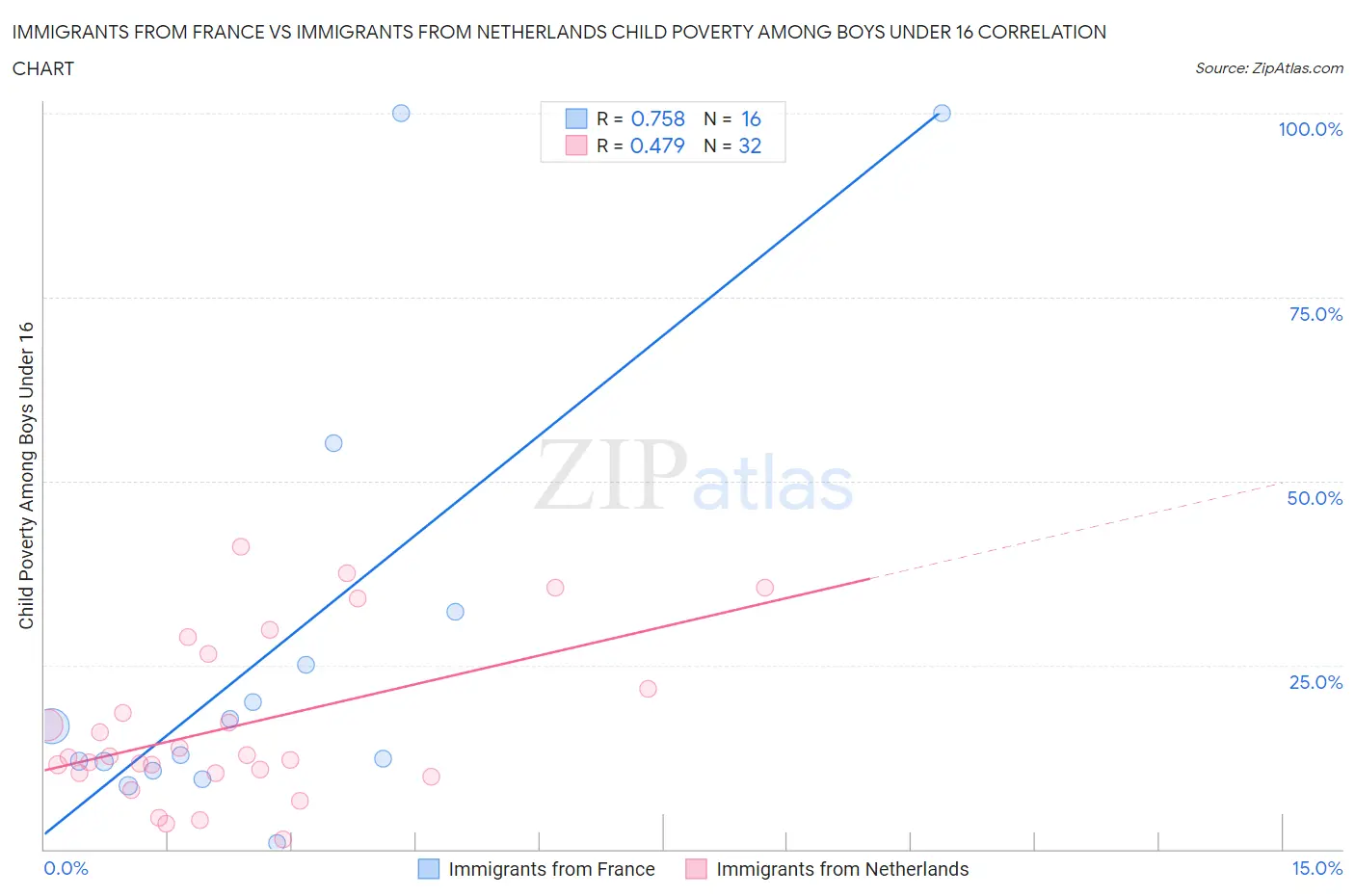 Immigrants from France vs Immigrants from Netherlands Child Poverty Among Boys Under 16
