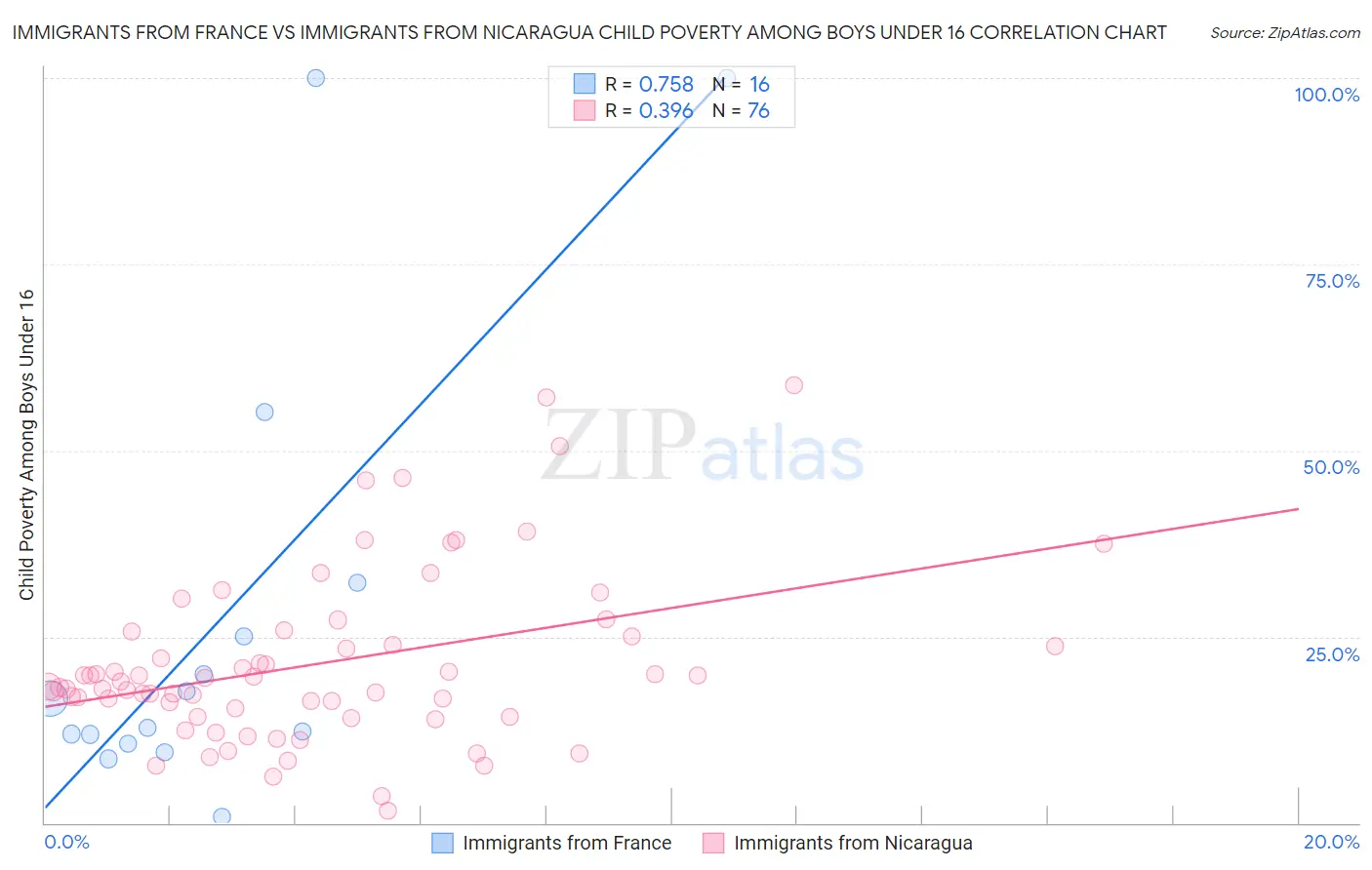 Immigrants from France vs Immigrants from Nicaragua Child Poverty Among Boys Under 16