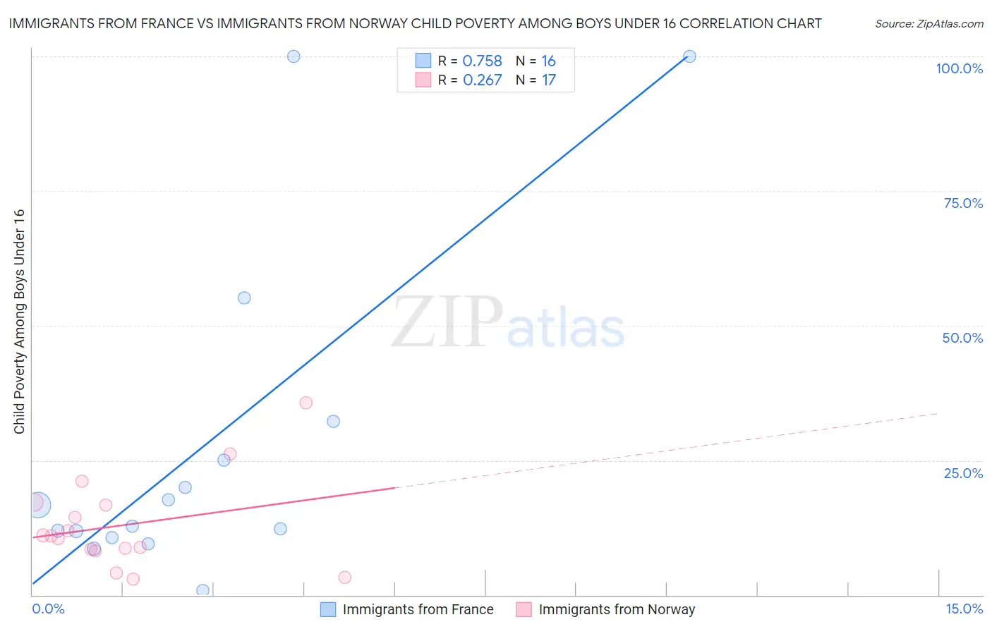 Immigrants from France vs Immigrants from Norway Child Poverty Among Boys Under 16