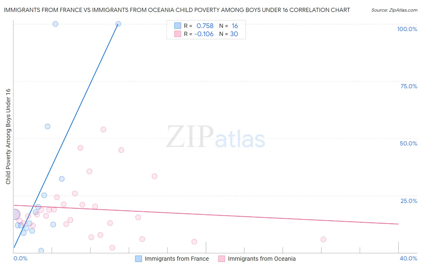 Immigrants from France vs Immigrants from Oceania Child Poverty Among Boys Under 16
