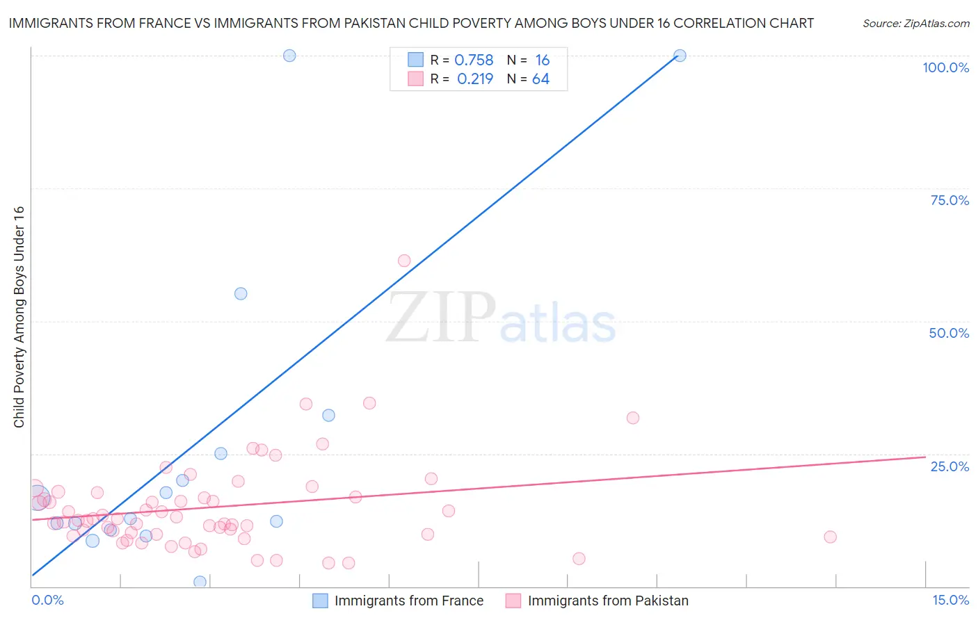Immigrants from France vs Immigrants from Pakistan Child Poverty Among Boys Under 16
