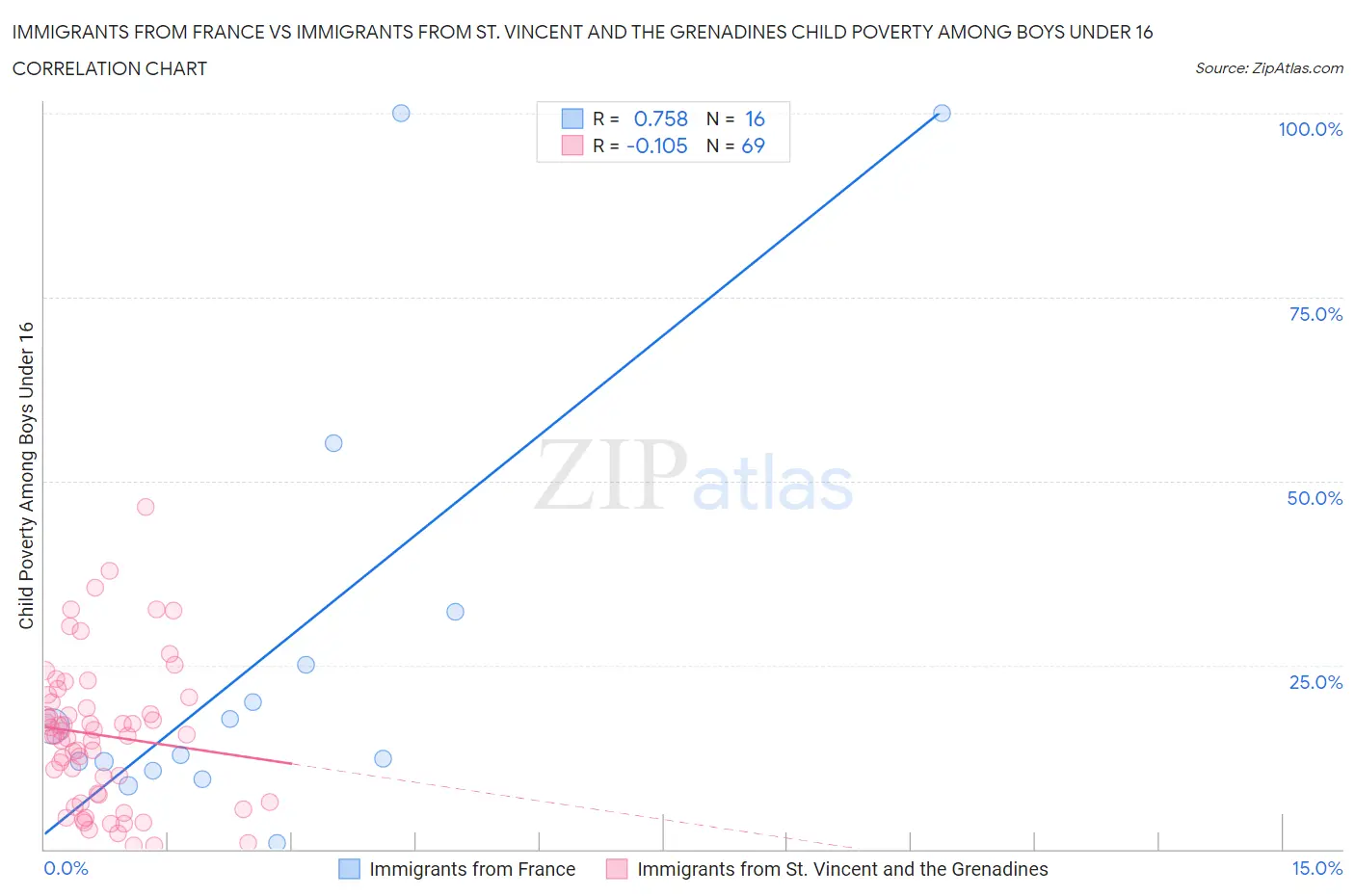 Immigrants from France vs Immigrants from St. Vincent and the Grenadines Child Poverty Among Boys Under 16