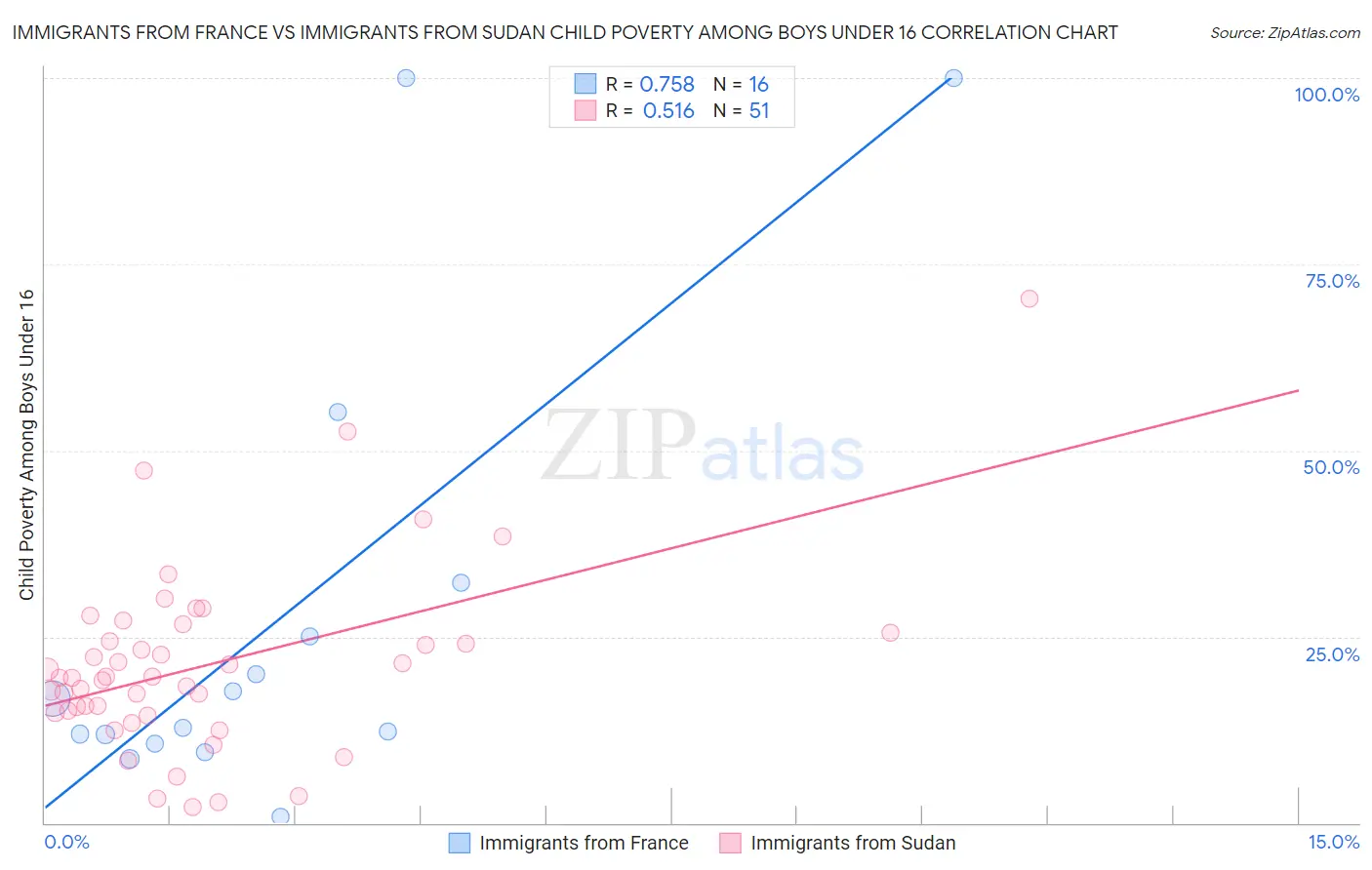 Immigrants from France vs Immigrants from Sudan Child Poverty Among Boys Under 16