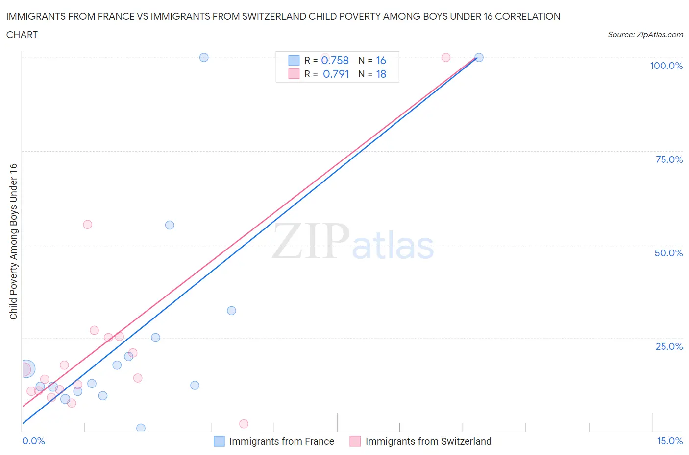 Immigrants from France vs Immigrants from Switzerland Child Poverty Among Boys Under 16