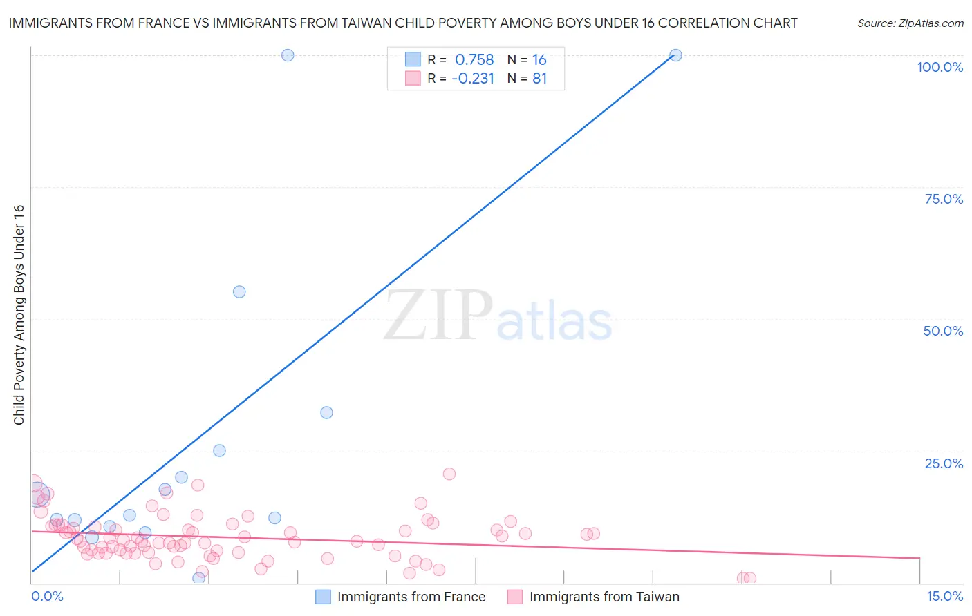 Immigrants from France vs Immigrants from Taiwan Child Poverty Among Boys Under 16