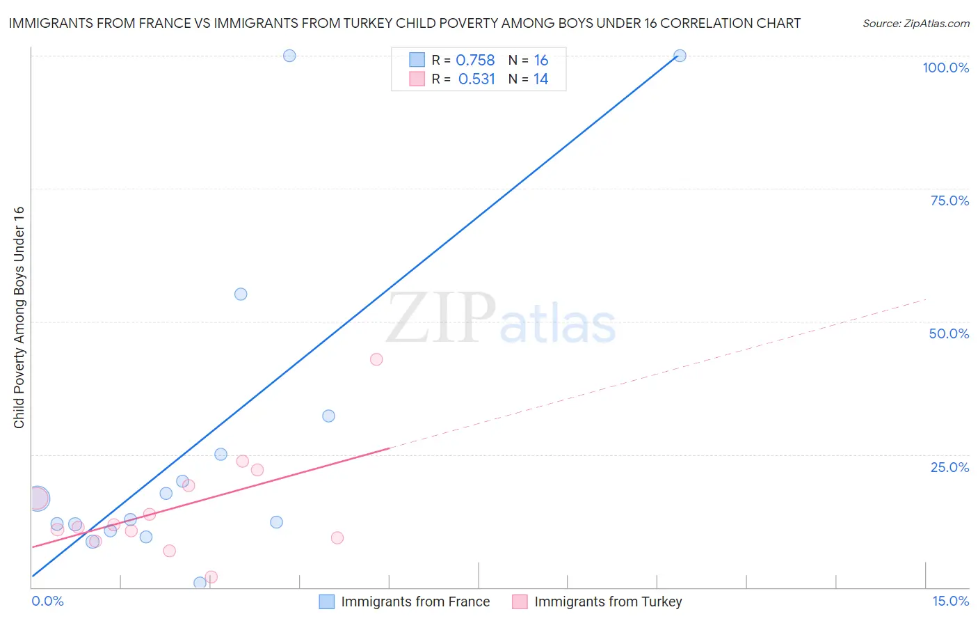 Immigrants from France vs Immigrants from Turkey Child Poverty Among Boys Under 16