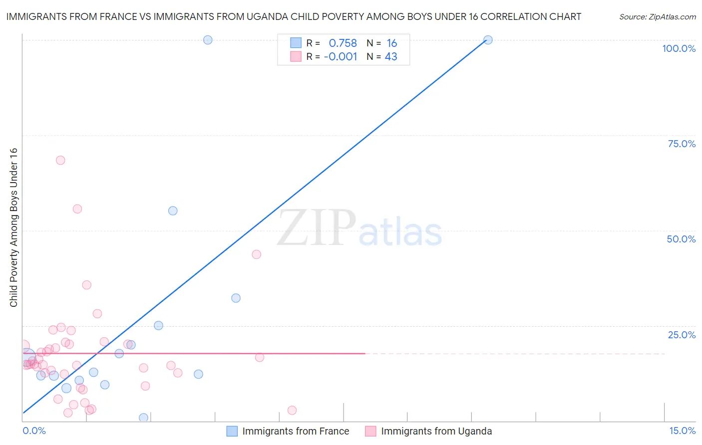 Immigrants from France vs Immigrants from Uganda Child Poverty Among Boys Under 16