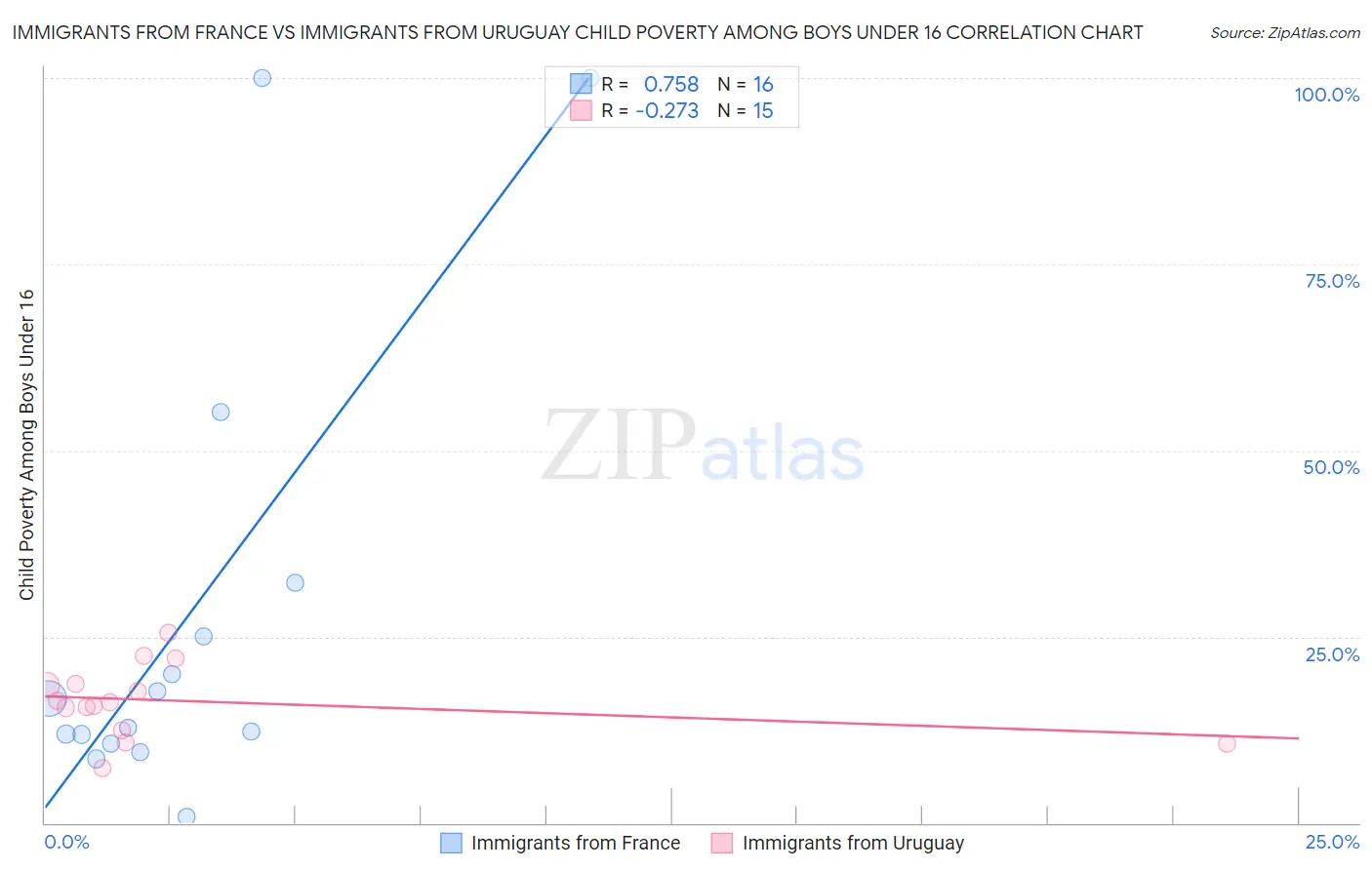 Immigrants from France vs Immigrants from Uruguay Child Poverty Among Boys Under 16