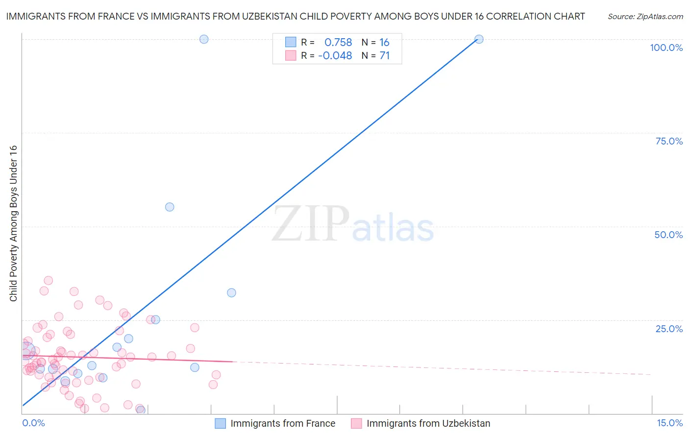 Immigrants from France vs Immigrants from Uzbekistan Child Poverty Among Boys Under 16