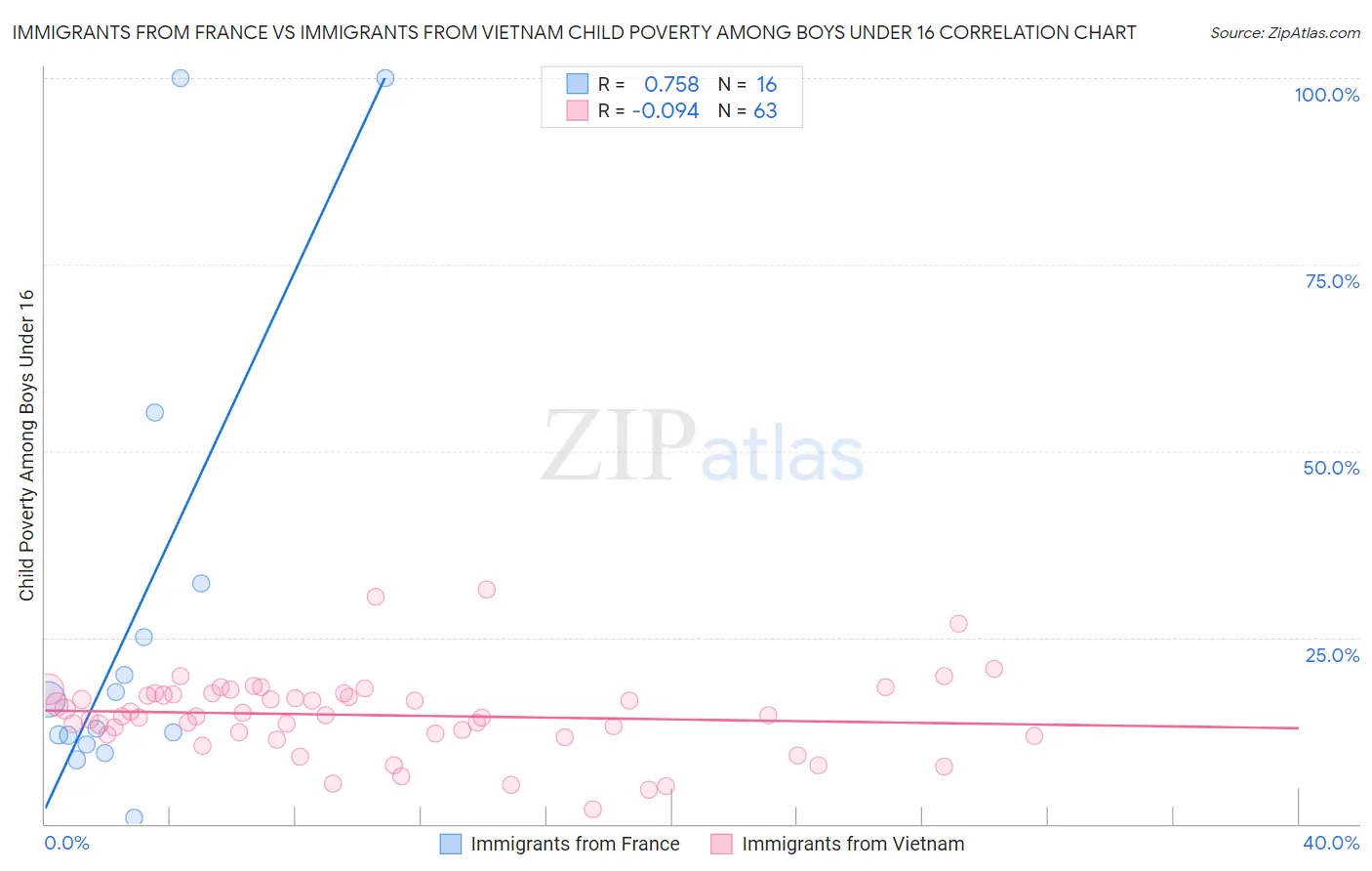 Immigrants from France vs Immigrants from Vietnam Child Poverty Among Boys Under 16