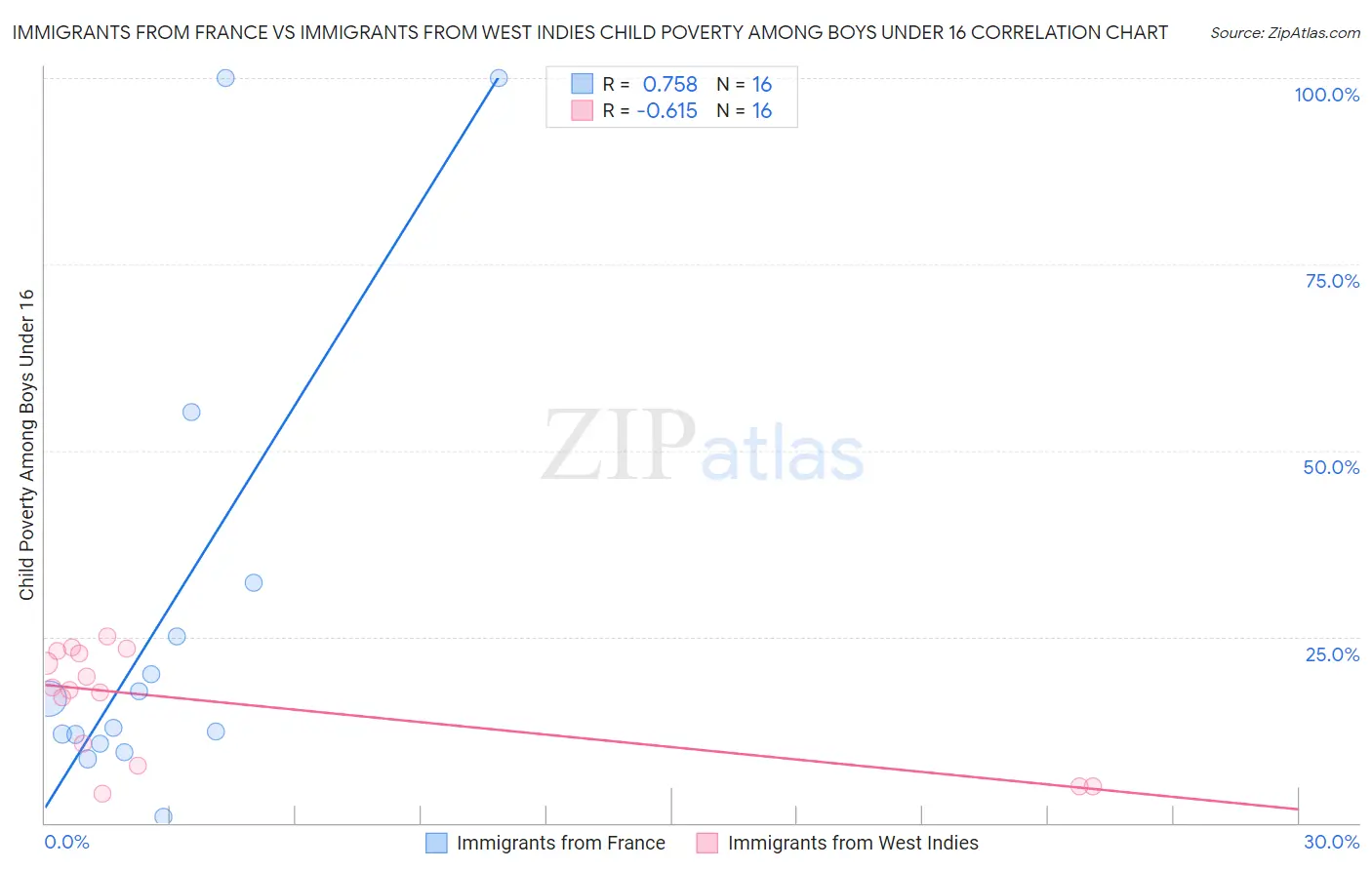 Immigrants from France vs Immigrants from West Indies Child Poverty Among Boys Under 16