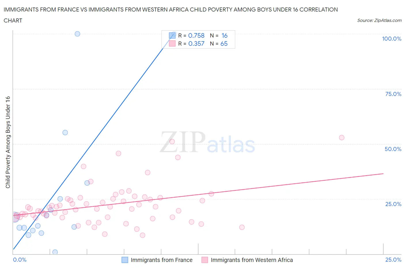 Immigrants from France vs Immigrants from Western Africa Child Poverty Among Boys Under 16