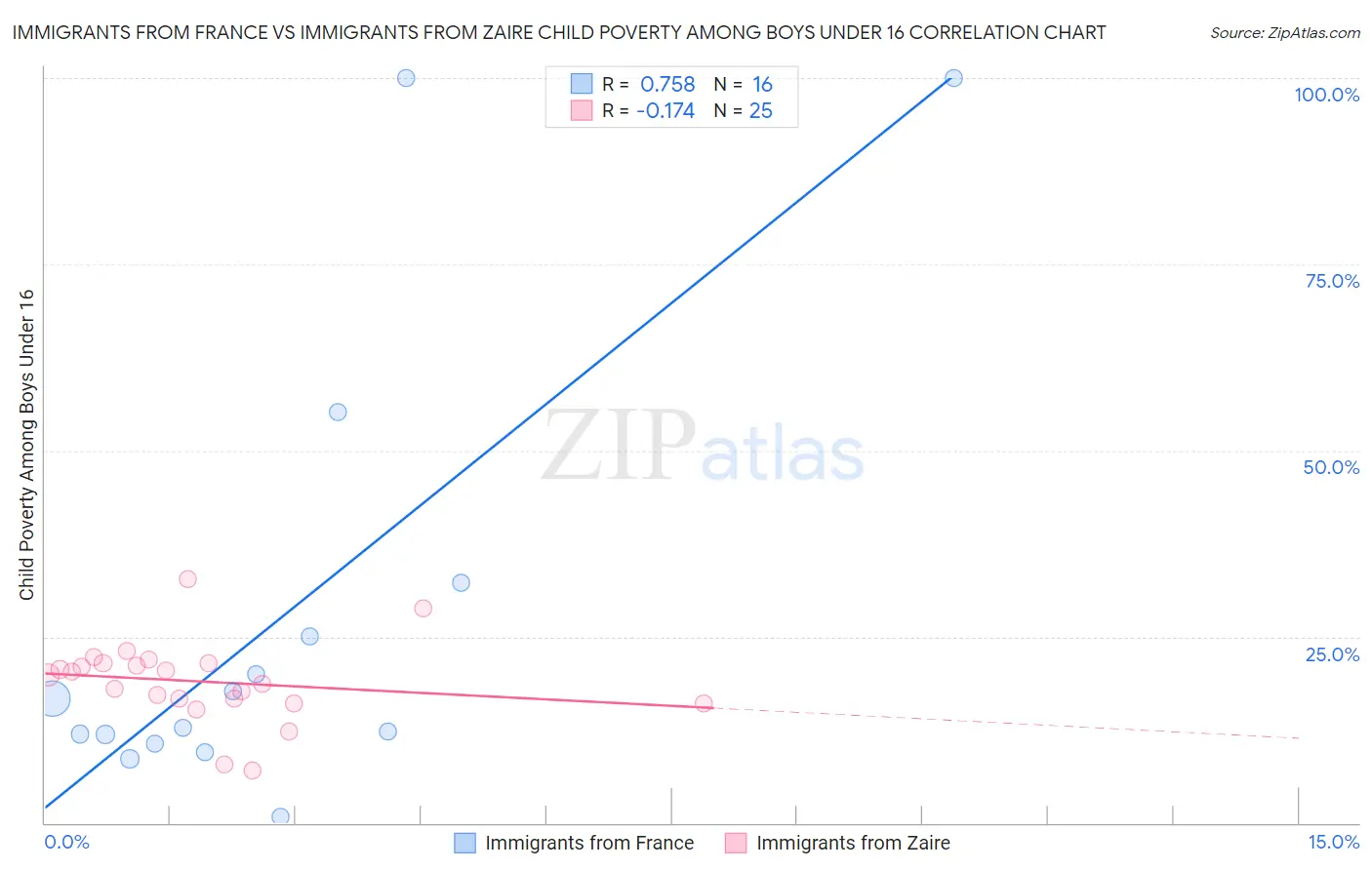 Immigrants from France vs Immigrants from Zaire Child Poverty Among Boys Under 16