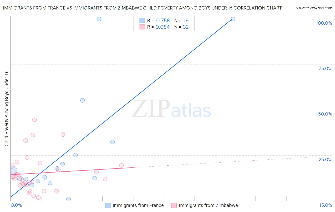 Immigrants from France vs Immigrants from Zimbabwe Child Poverty Among Boys Under 16