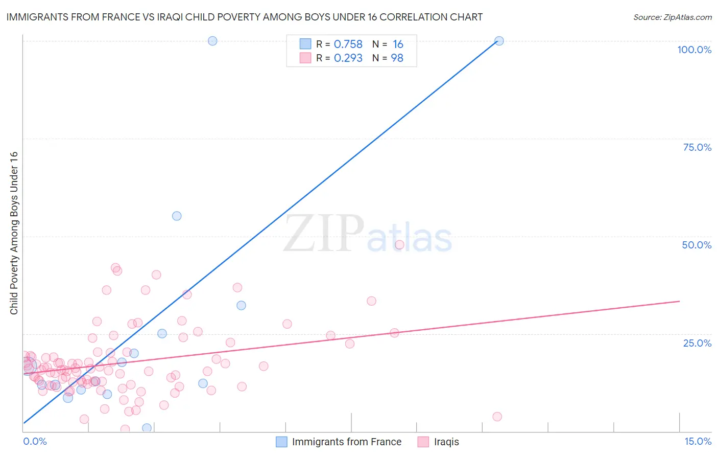 Immigrants from France vs Iraqi Child Poverty Among Boys Under 16