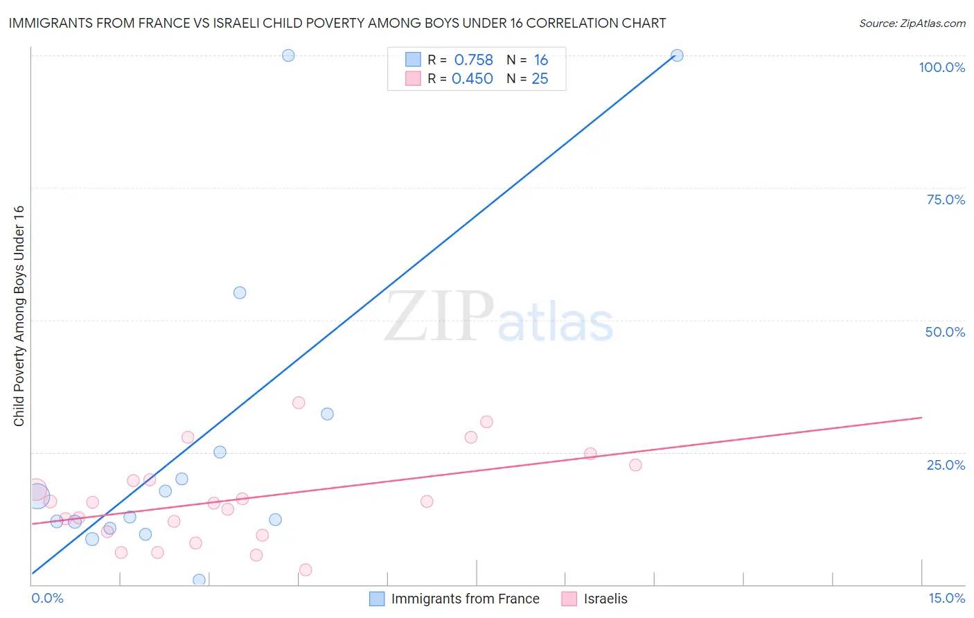Immigrants from France vs Israeli Child Poverty Among Boys Under 16