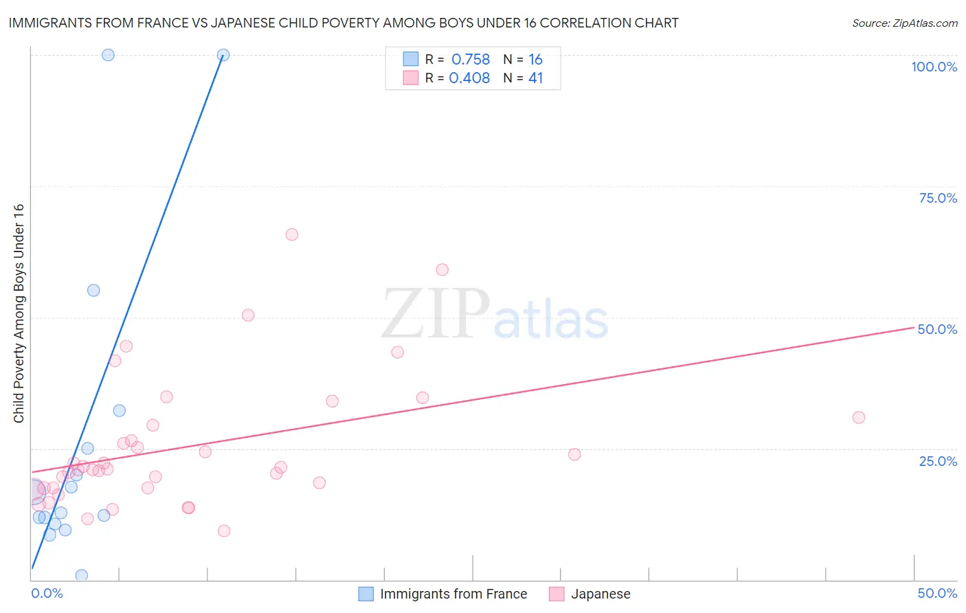 Immigrants from France vs Japanese Child Poverty Among Boys Under 16