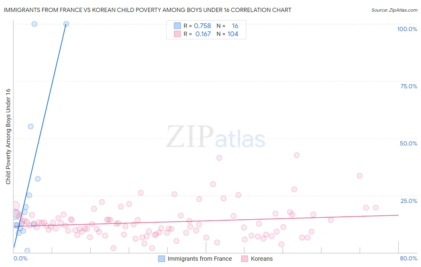 Immigrants from France vs Korean Child Poverty Among Boys Under 16
