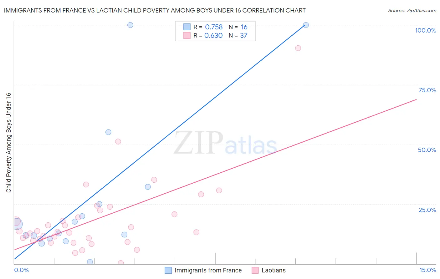 Immigrants from France vs Laotian Child Poverty Among Boys Under 16