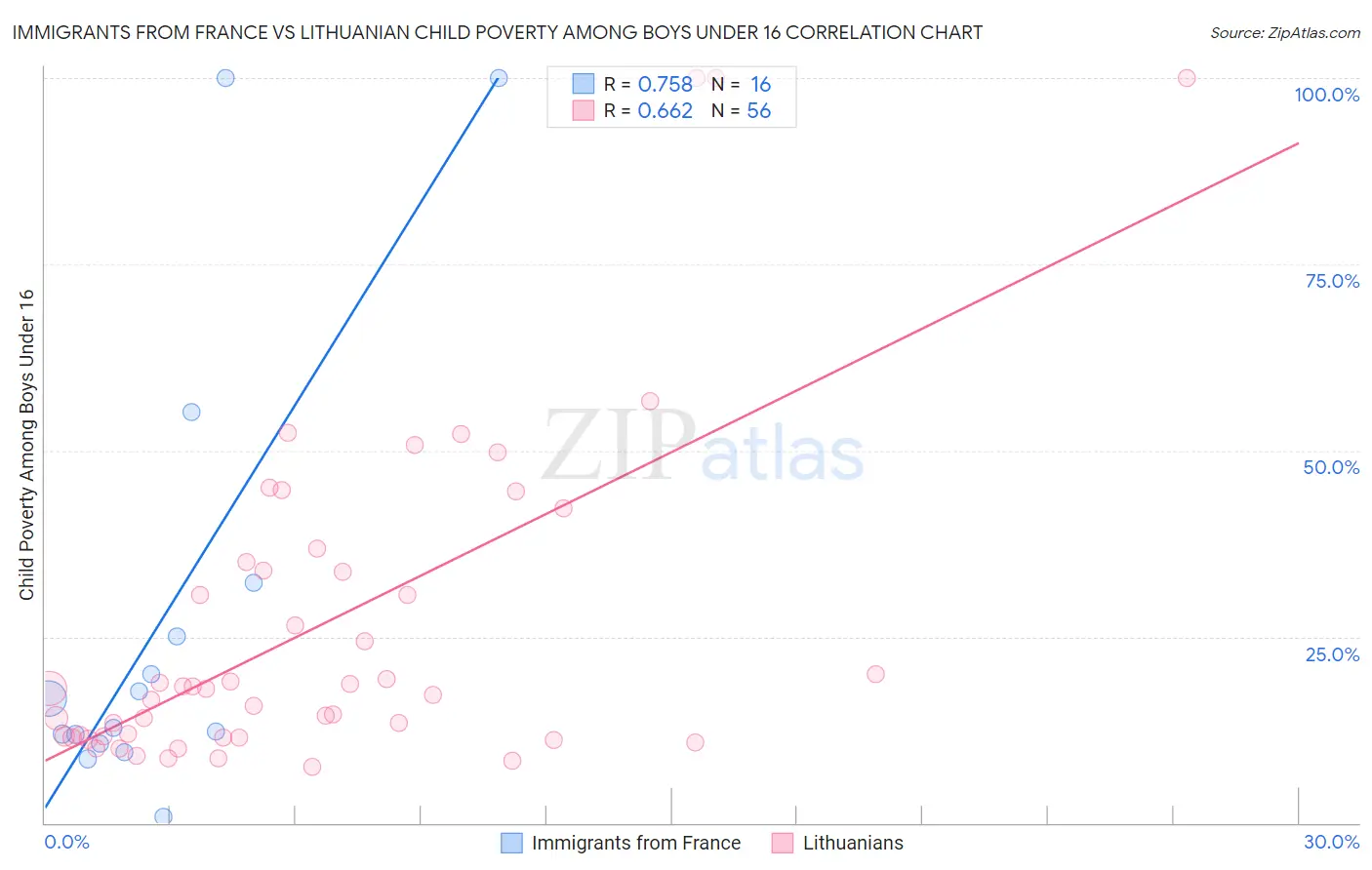 Immigrants from France vs Lithuanian Child Poverty Among Boys Under 16