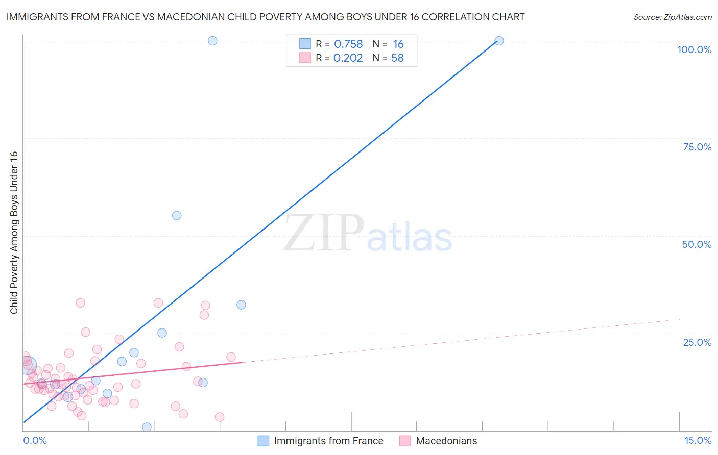 Immigrants from France vs Macedonian Child Poverty Among Boys Under 16