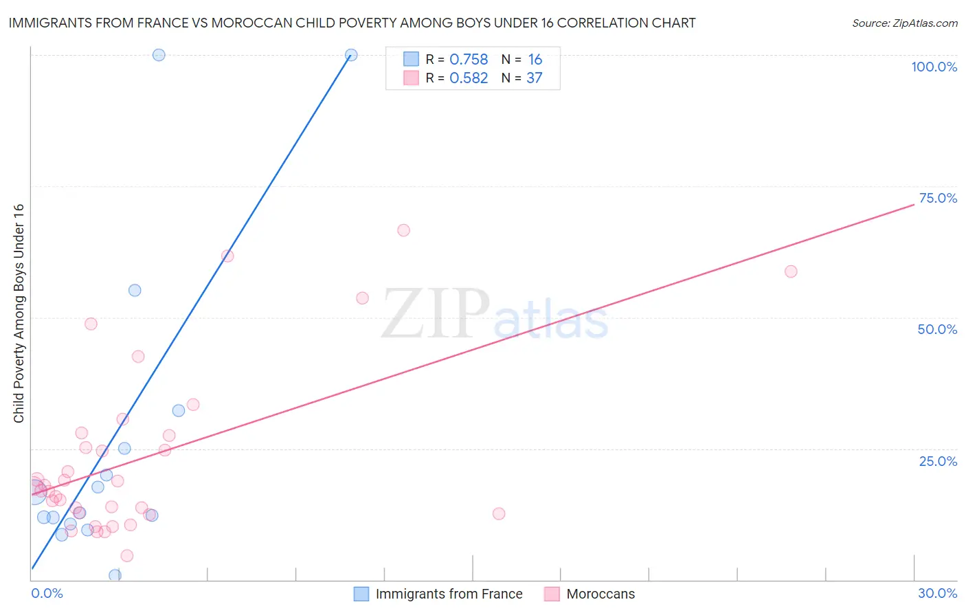 Immigrants from France vs Moroccan Child Poverty Among Boys Under 16