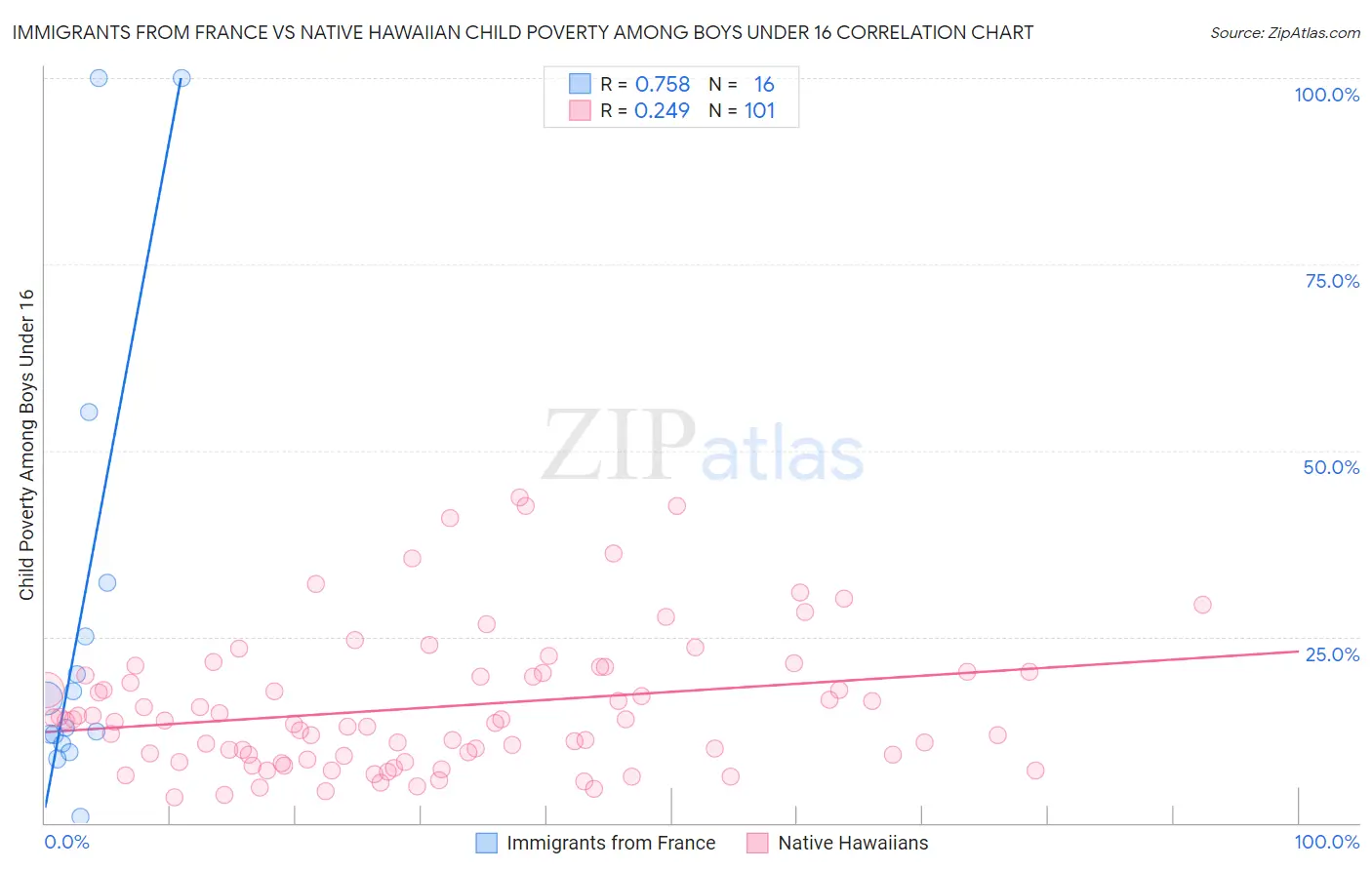 Immigrants from France vs Native Hawaiian Child Poverty Among Boys Under 16