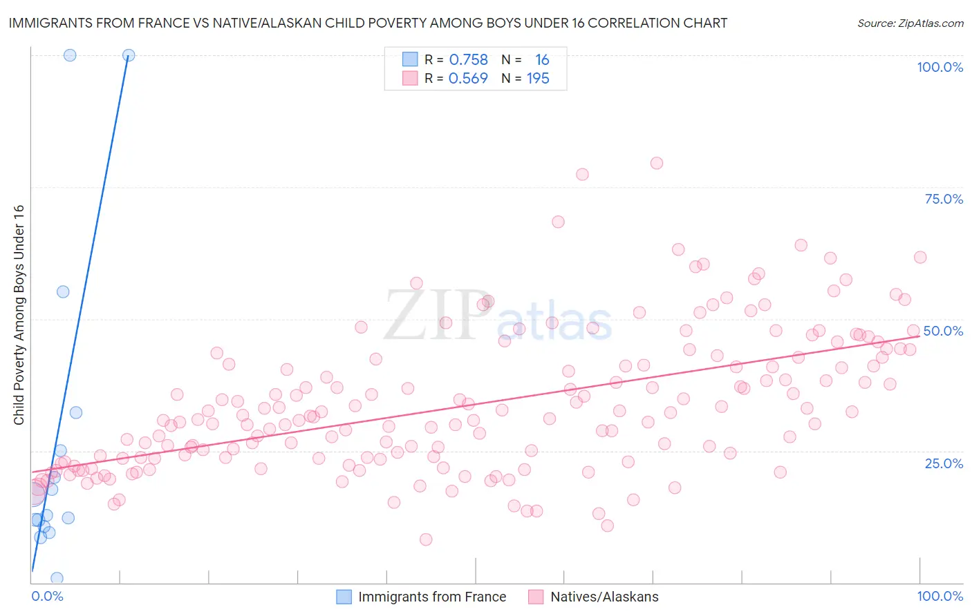 Immigrants from France vs Native/Alaskan Child Poverty Among Boys Under 16
