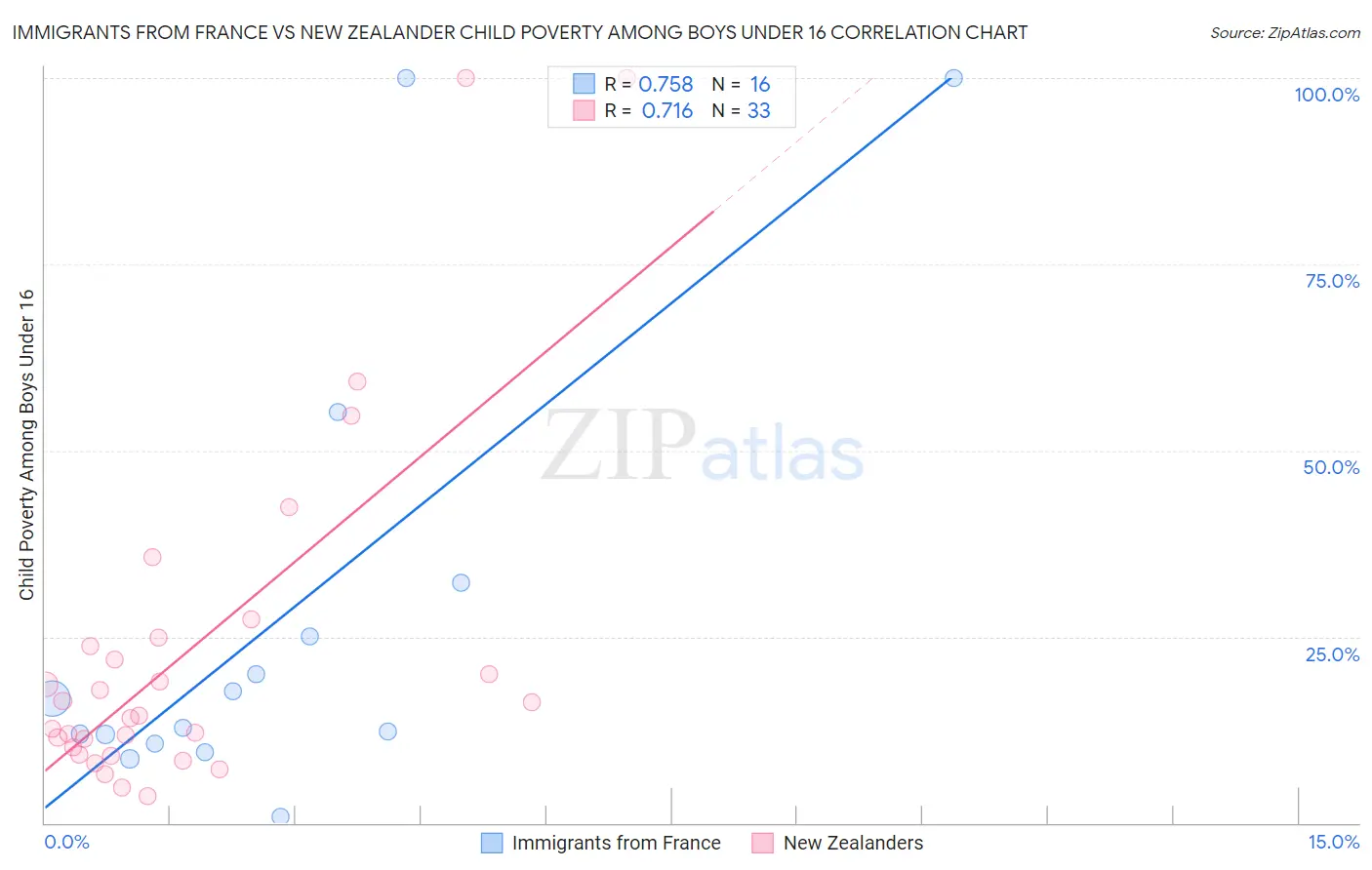 Immigrants from France vs New Zealander Child Poverty Among Boys Under 16
