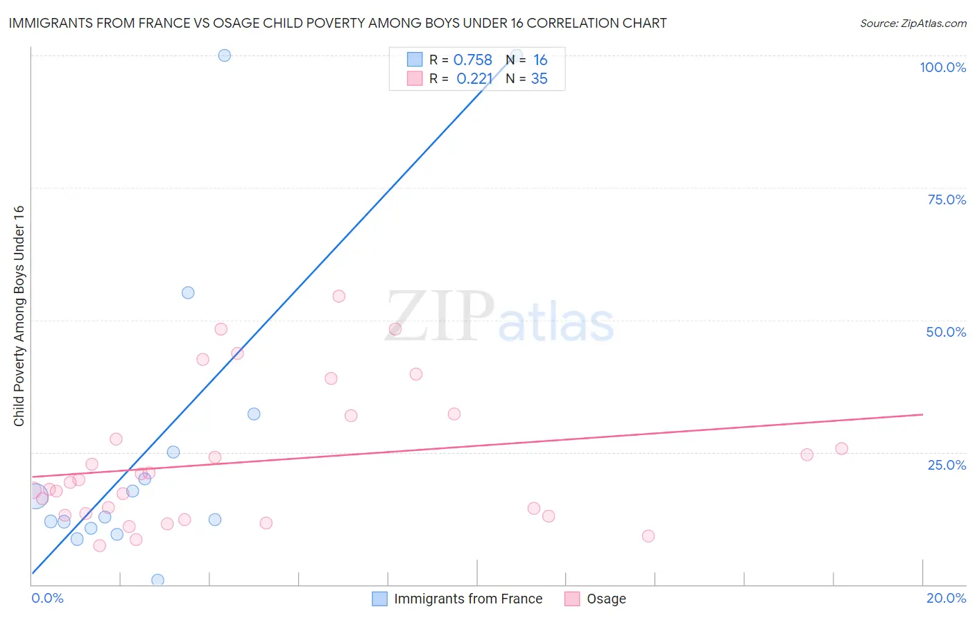 Immigrants from France vs Osage Child Poverty Among Boys Under 16