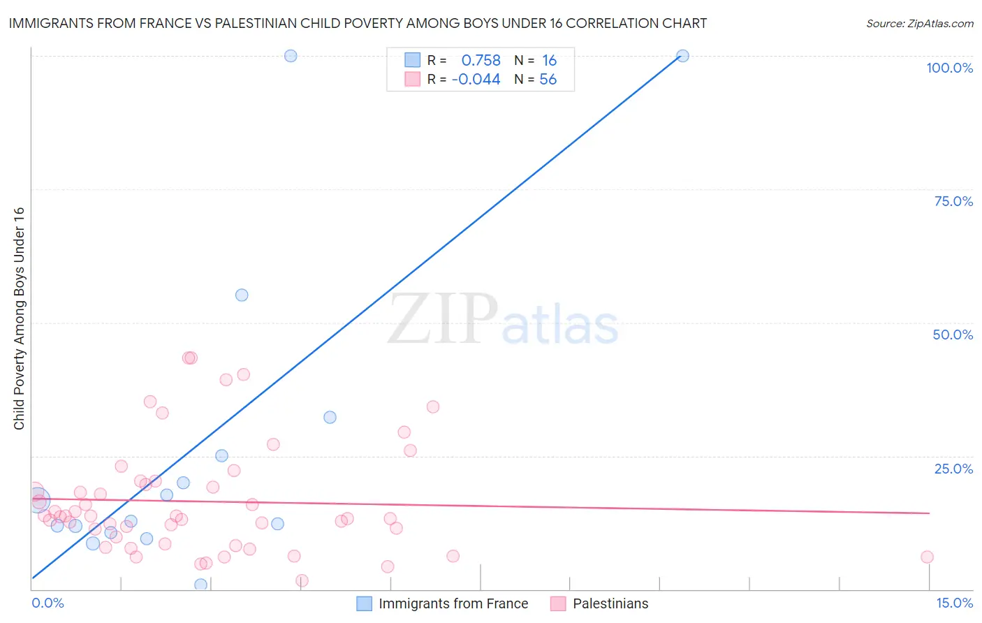 Immigrants from France vs Palestinian Child Poverty Among Boys Under 16