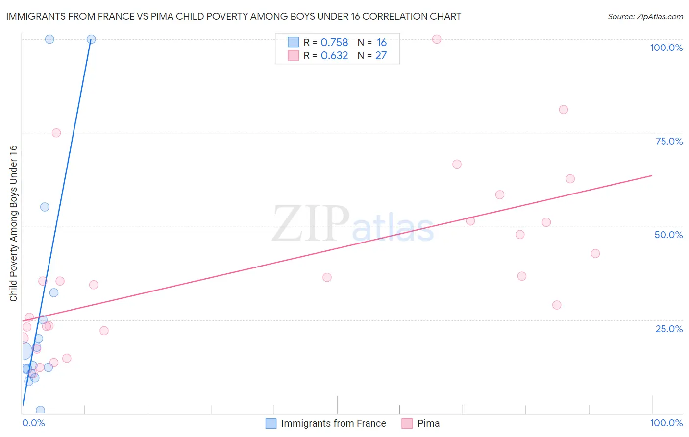 Immigrants from France vs Pima Child Poverty Among Boys Under 16