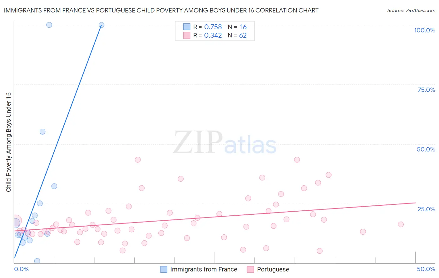 Immigrants from France vs Portuguese Child Poverty Among Boys Under 16