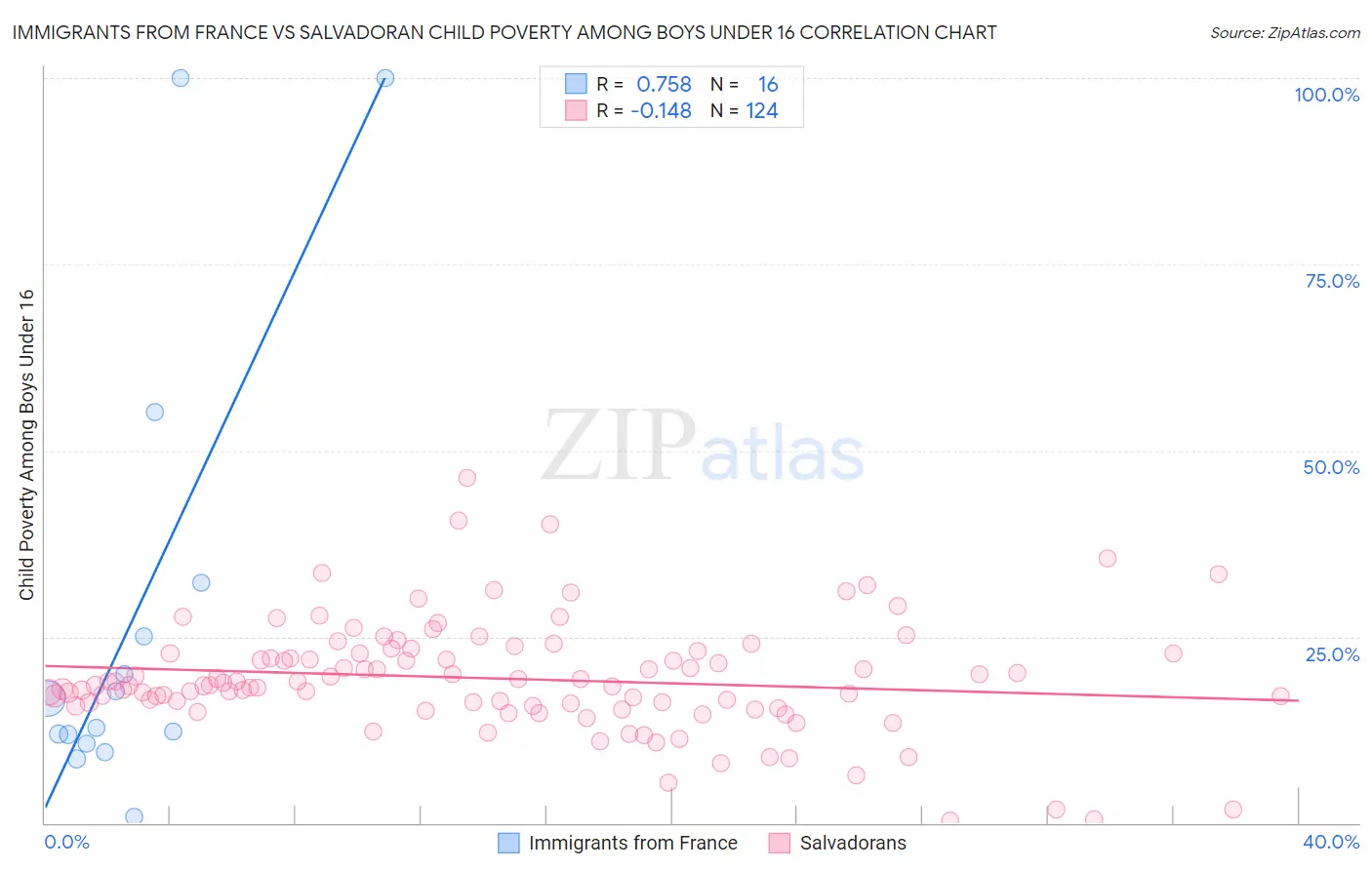 Immigrants from France vs Salvadoran Child Poverty Among Boys Under 16