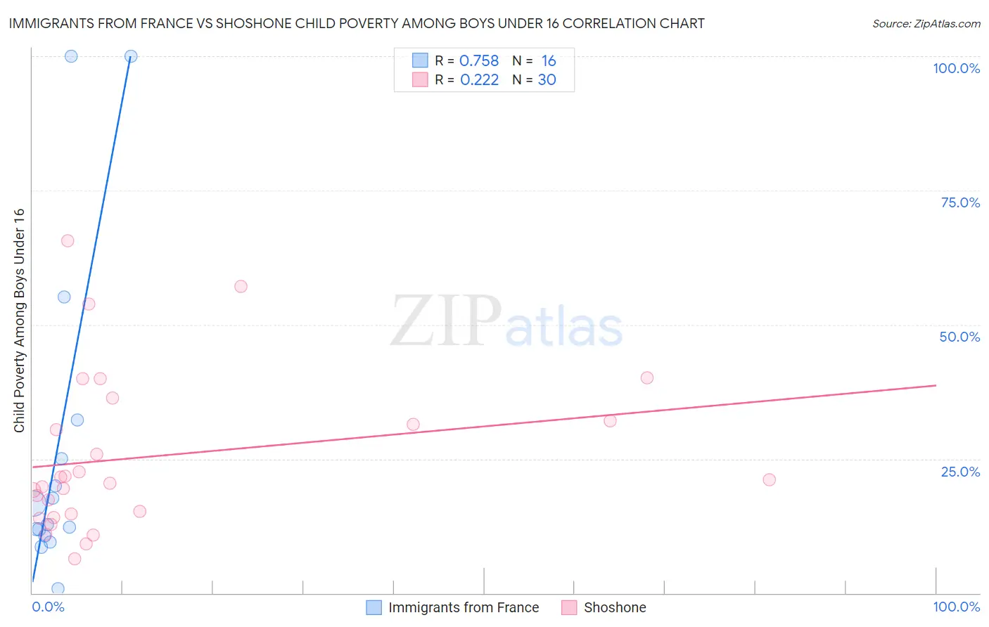 Immigrants from France vs Shoshone Child Poverty Among Boys Under 16