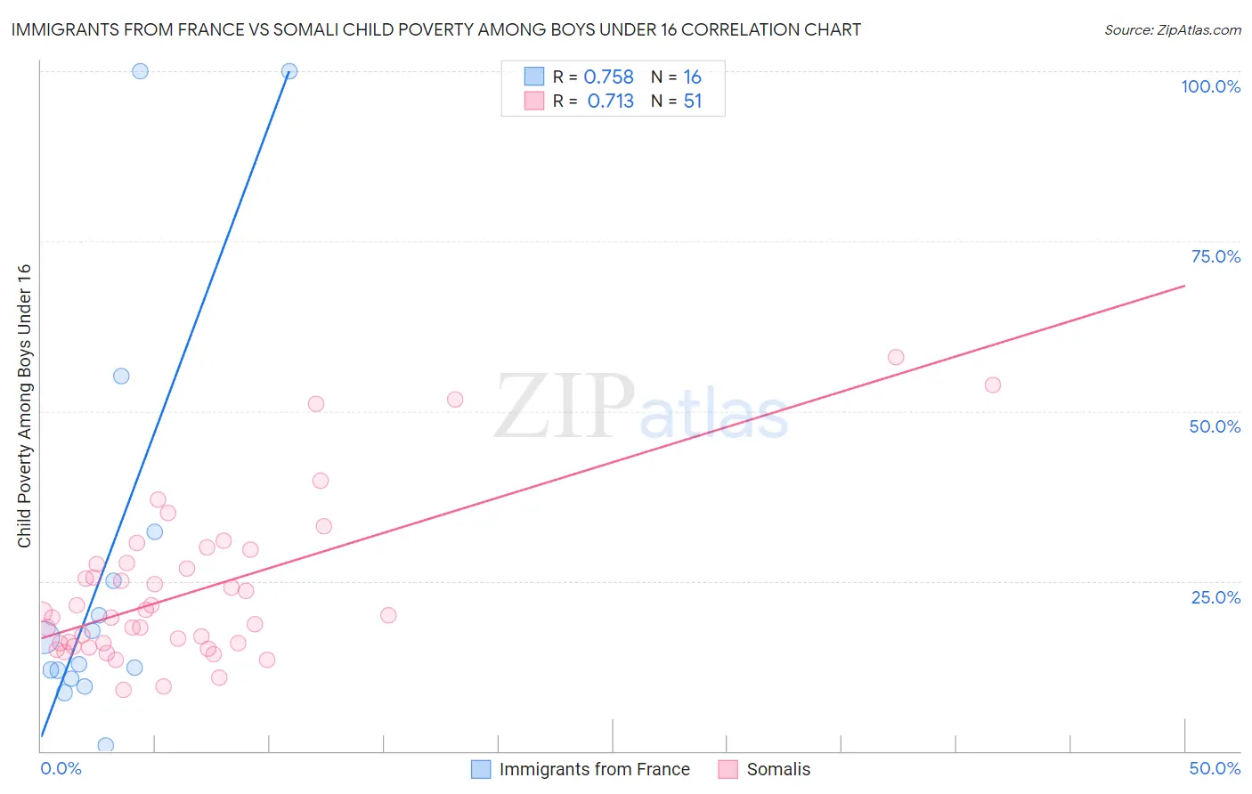 Immigrants from France vs Somali Child Poverty Among Boys Under 16