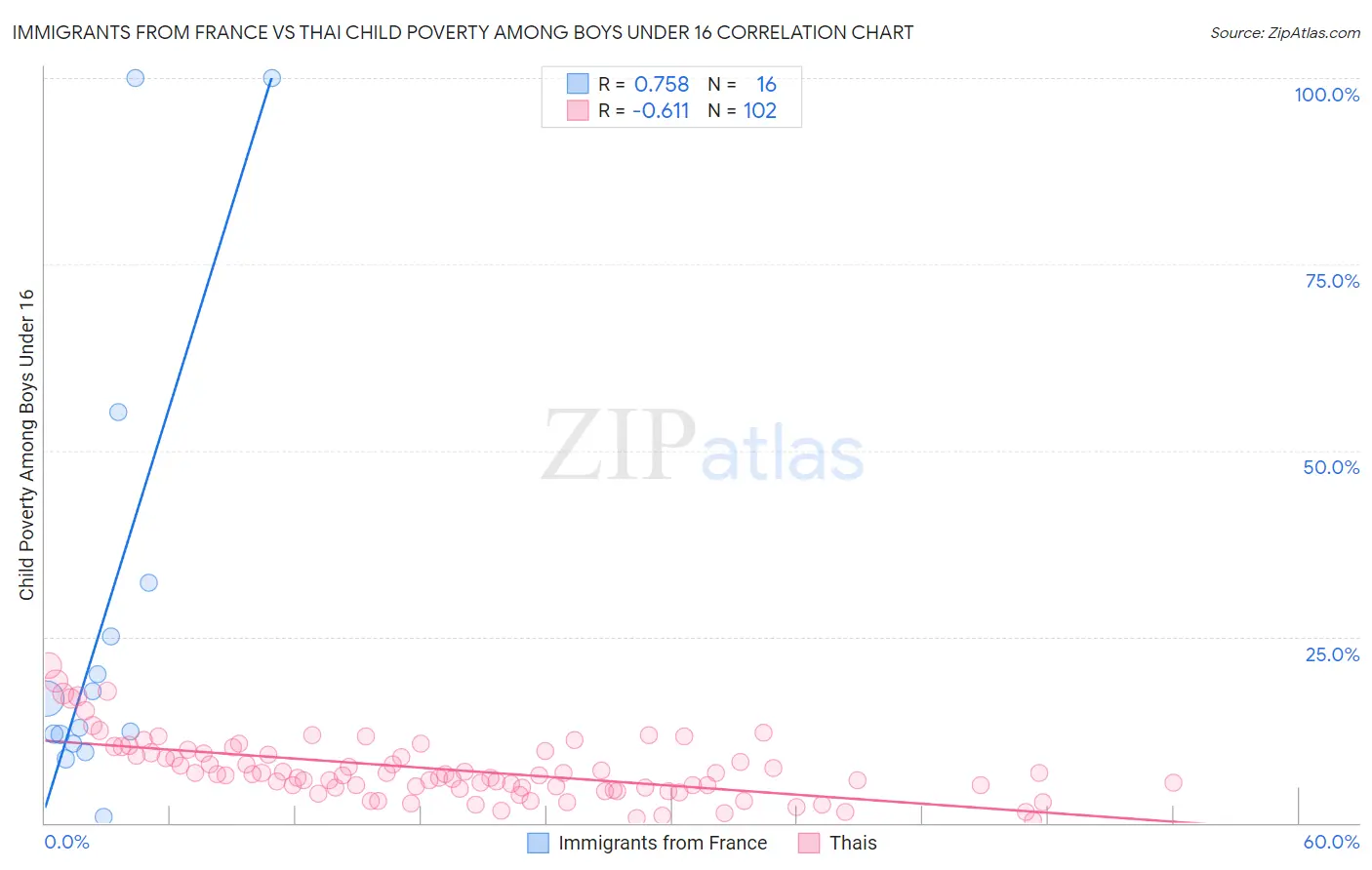 Immigrants from France vs Thai Child Poverty Among Boys Under 16