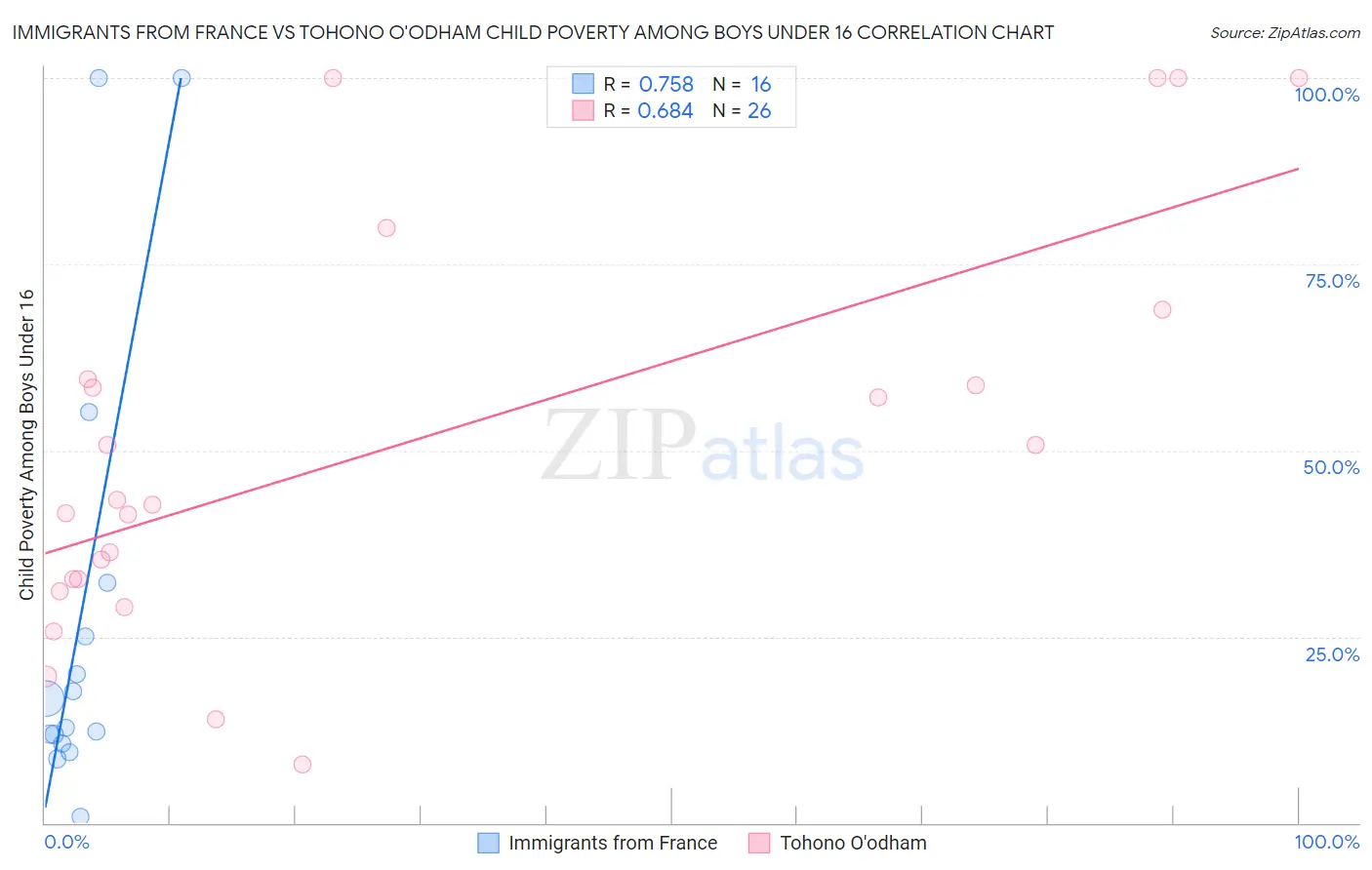 Immigrants from France vs Tohono O'odham Child Poverty Among Boys Under 16