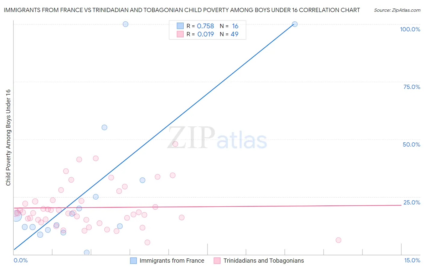 Immigrants from France vs Trinidadian and Tobagonian Child Poverty Among Boys Under 16