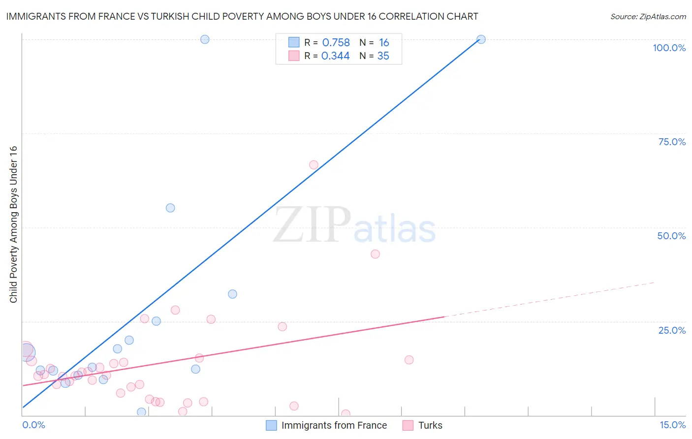 Immigrants from France vs Turkish Child Poverty Among Boys Under 16