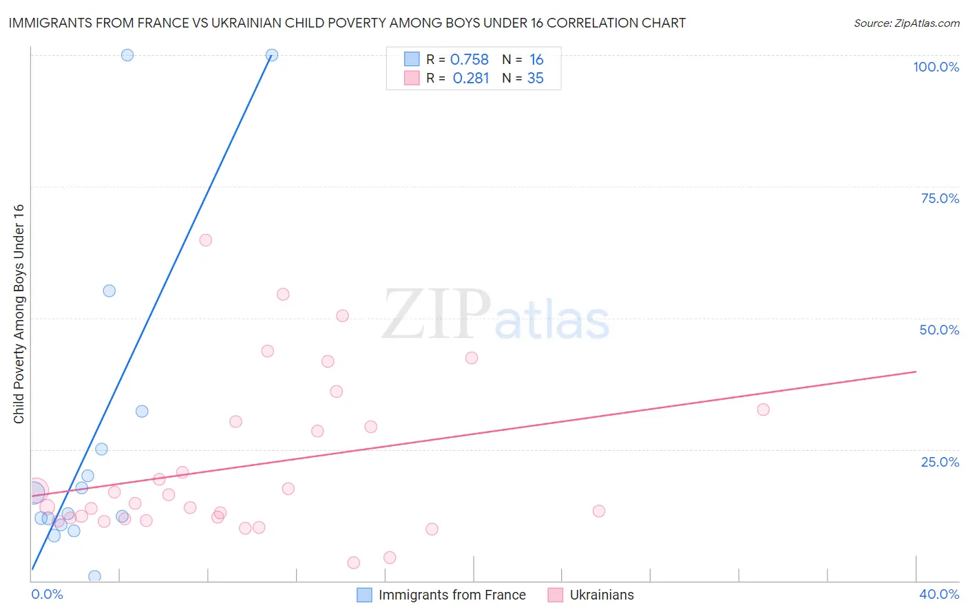 Immigrants from France vs Ukrainian Child Poverty Among Boys Under 16