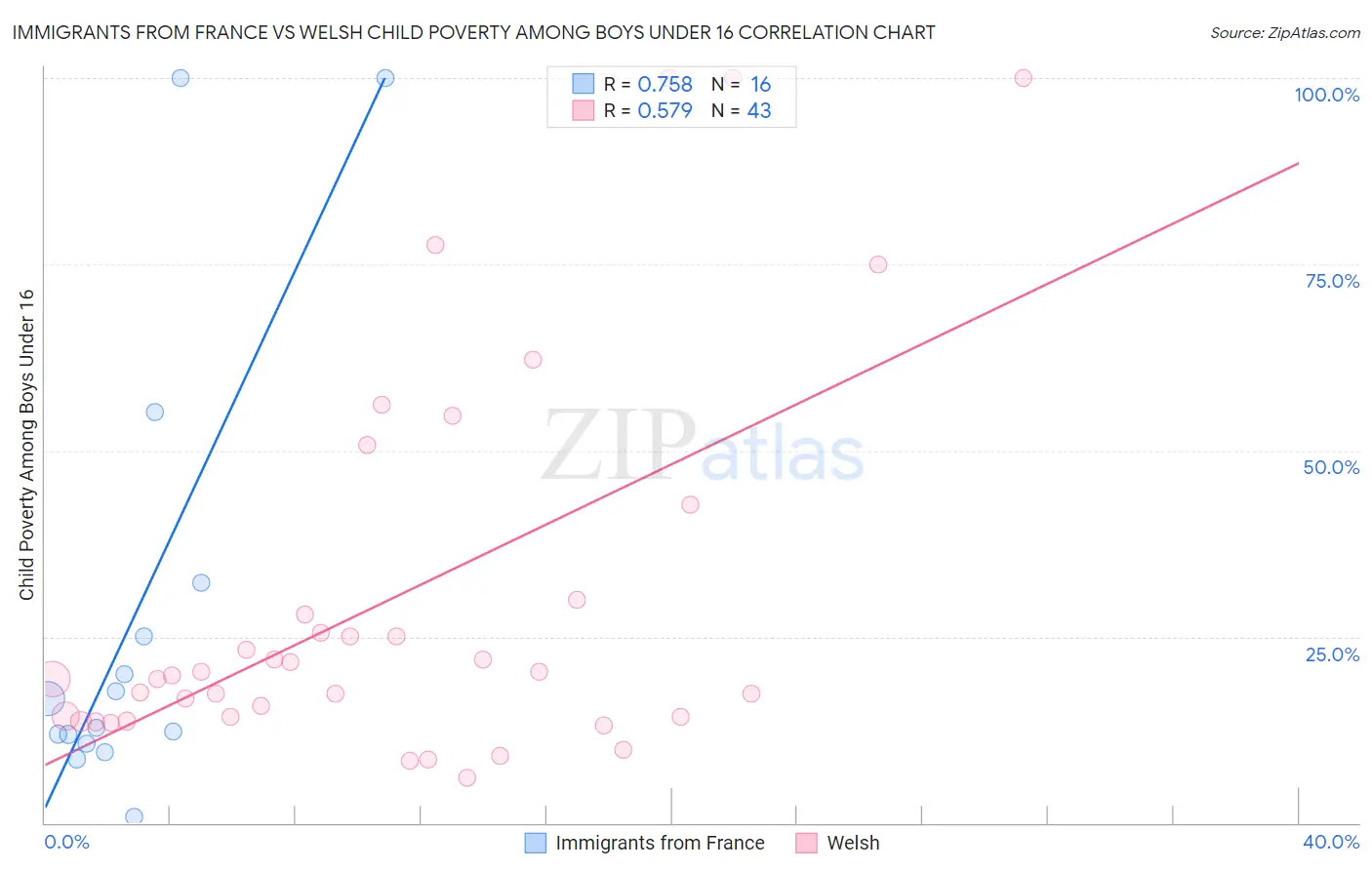 Immigrants from France vs Welsh Child Poverty Among Boys Under 16