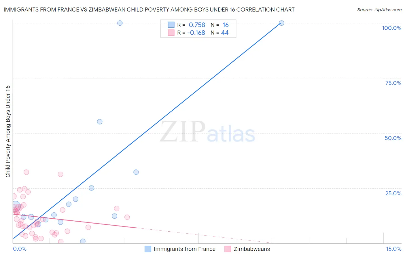 Immigrants from France vs Zimbabwean Child Poverty Among Boys Under 16