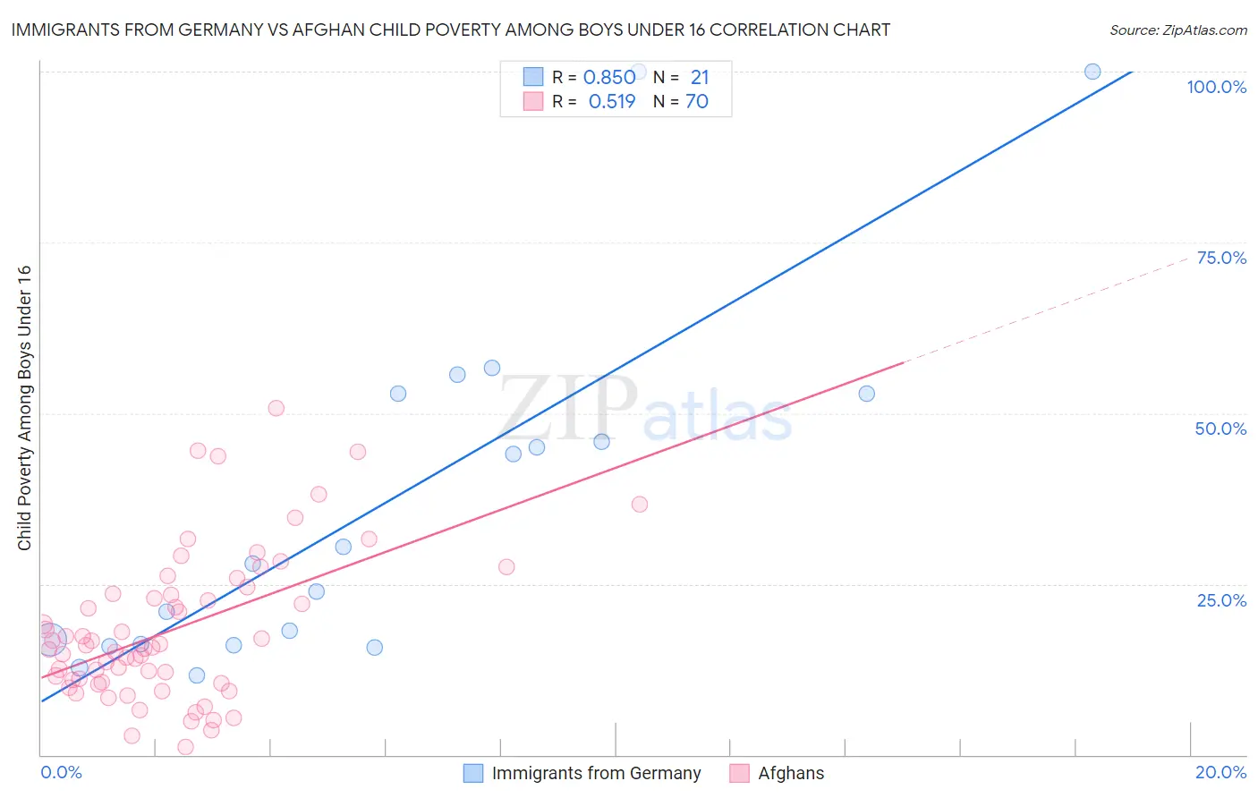 Immigrants from Germany vs Afghan Child Poverty Among Boys Under 16