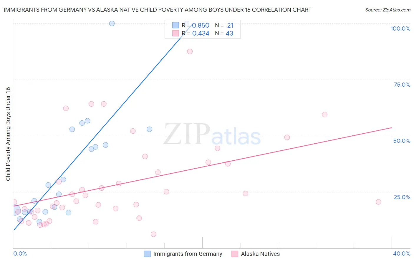 Immigrants from Germany vs Alaska Native Child Poverty Among Boys Under 16
